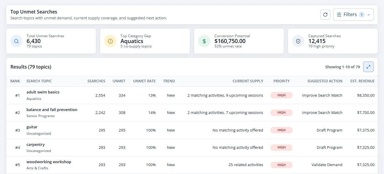 Parkify Top Unmet Searches report with filters collapsed, four summary metrics, and the first five search topics with demand, current supply, and suggested actions.